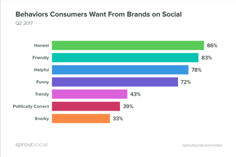 sprout social-behaviors consumers want from brands on social