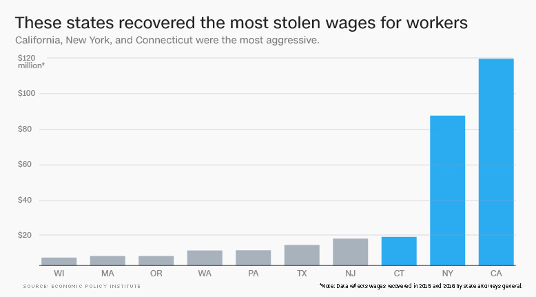 Wage Theft Prevention Act-chart