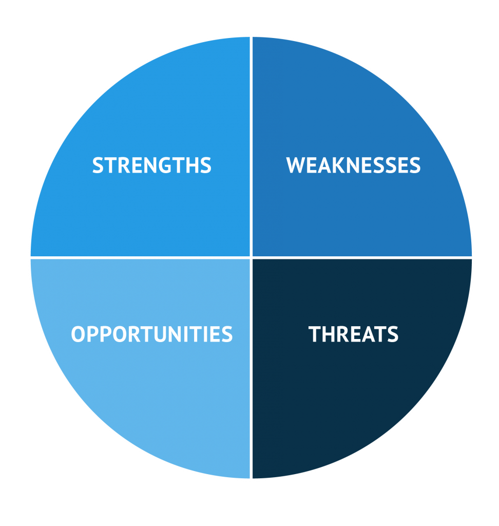 How to Build an Effective Swot Analysis + Downloadable Template