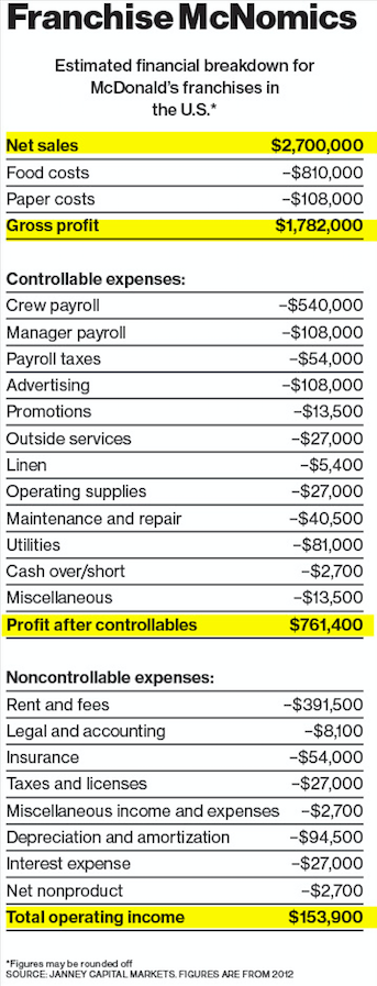 How to Open Your Own McDonald's Franchise-Franchise McNomics